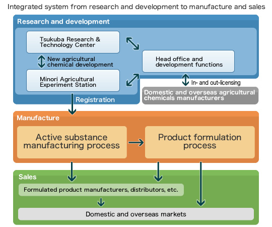 研究開発から製造・販売までの一貫体制