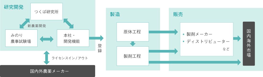 研究開発から製造・販売までの一貫体制