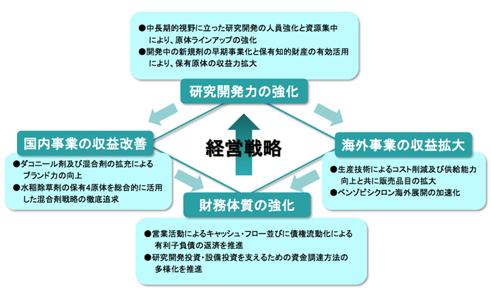 成長サイクル