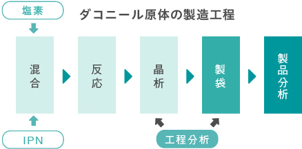 ダコニール原体の製造工程