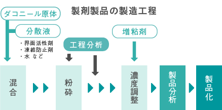 製剤製品の製造工程