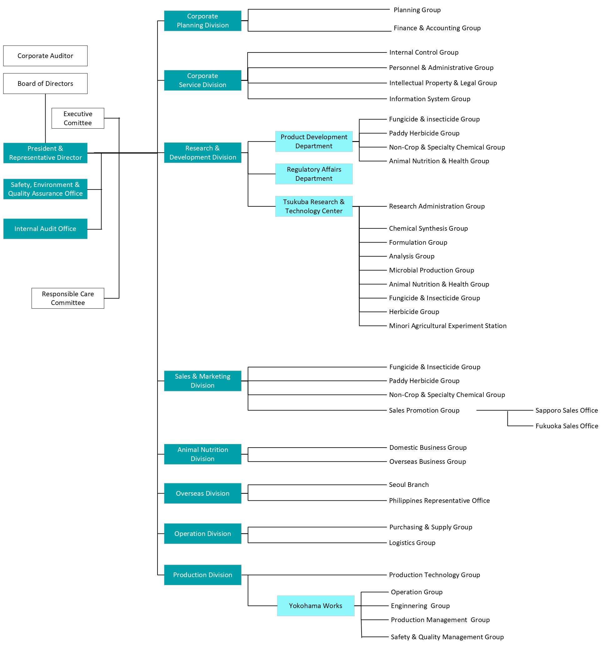 Organizational Chart