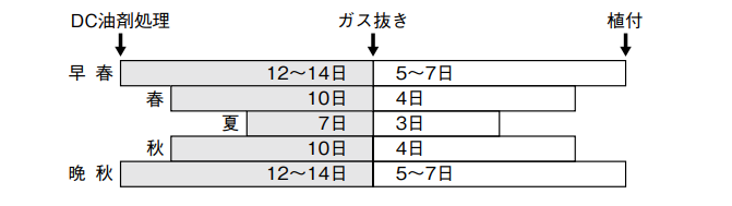 処理時期とガス抜き期間