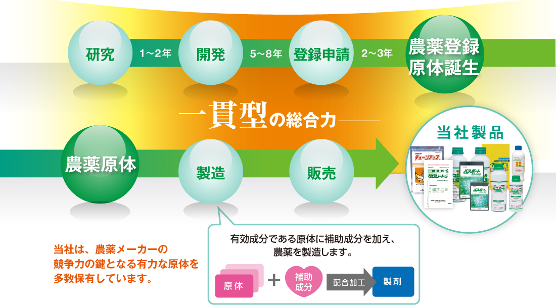 有効成分である原体に補助成分を加え、農薬を製造します。