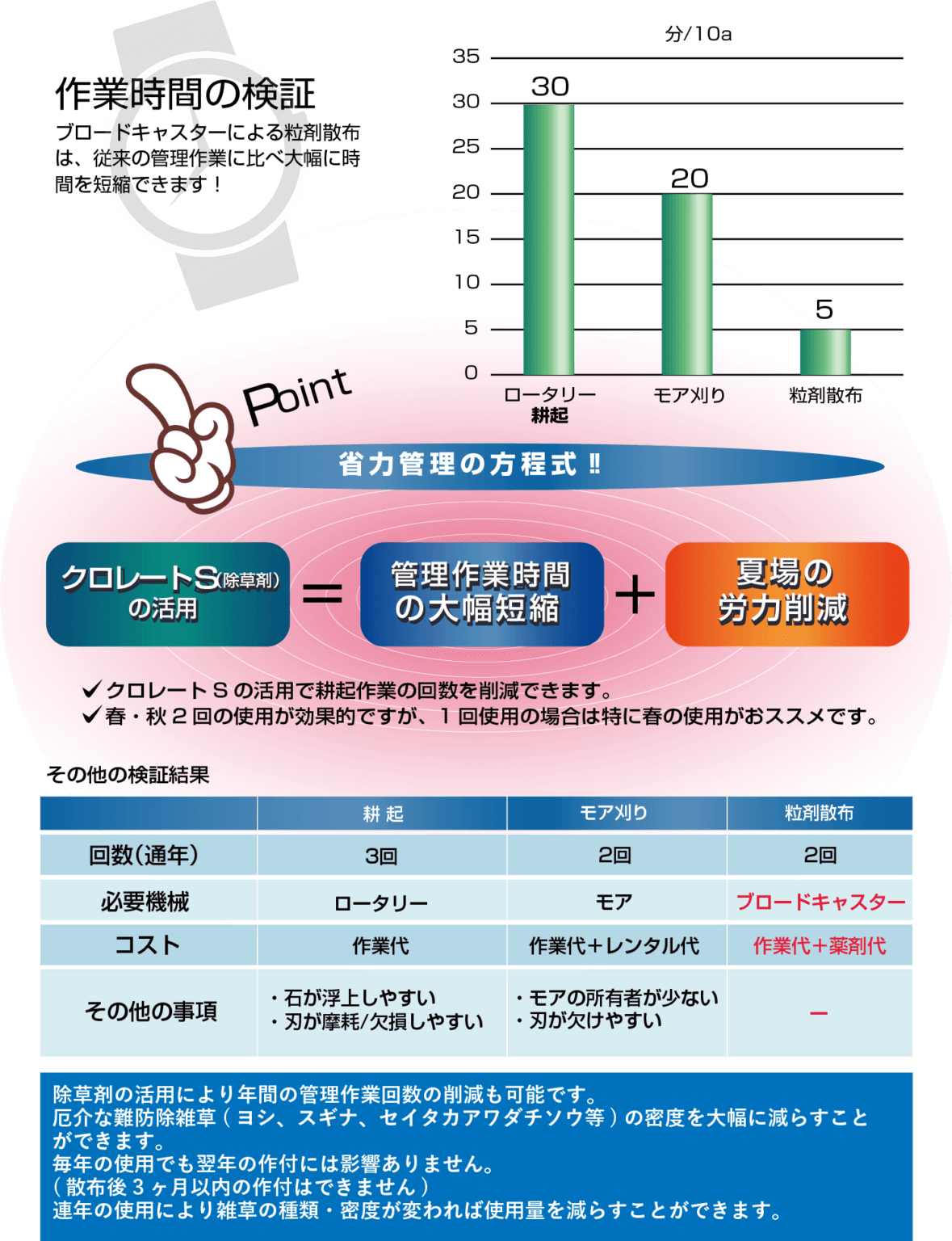 作業時間の計算を示し、説明しているイラスト