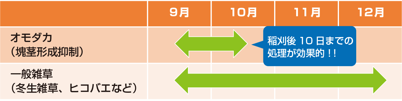 オモダカの場合の散布時期の目安を示した図